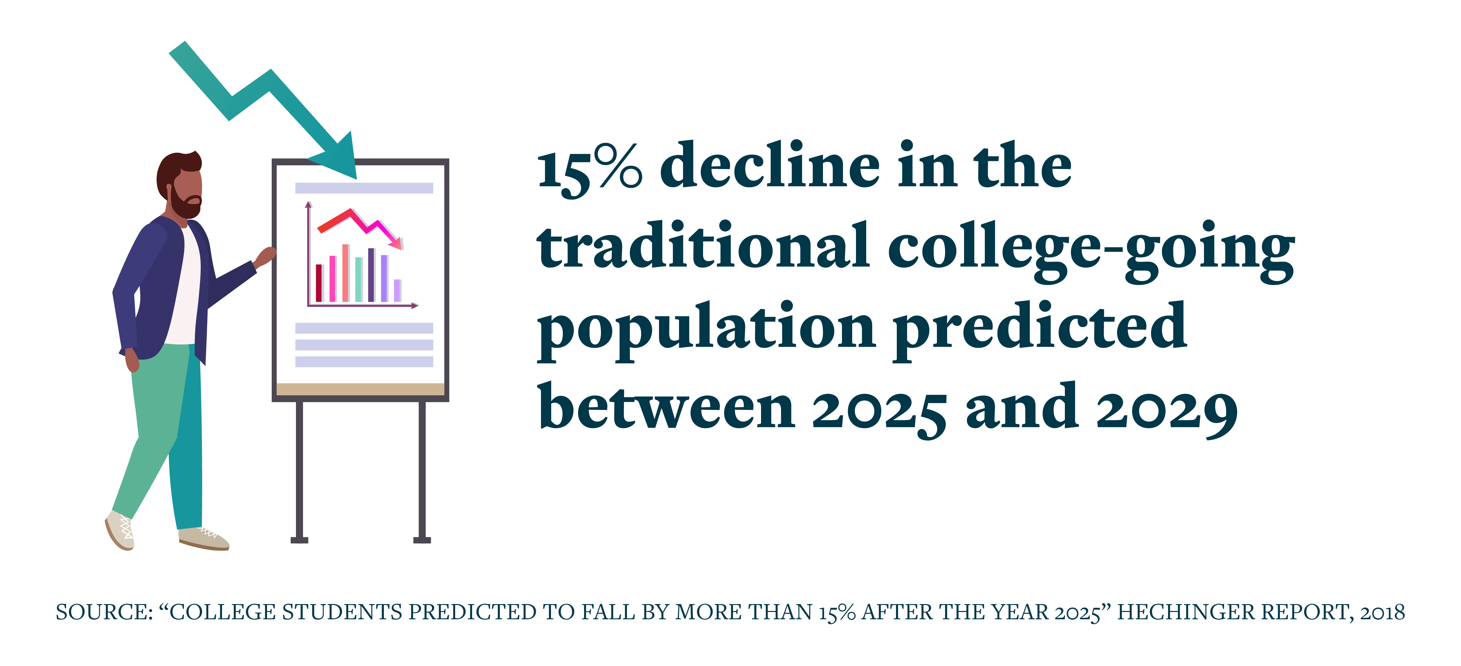 15% Decline in the traditional college-going Graphic